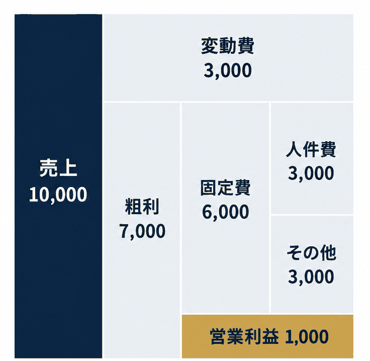 前期の結果：売上10,000・変動費3,000・粗利7,000・固定費6,000・営業利益1,000（単位：百万円）