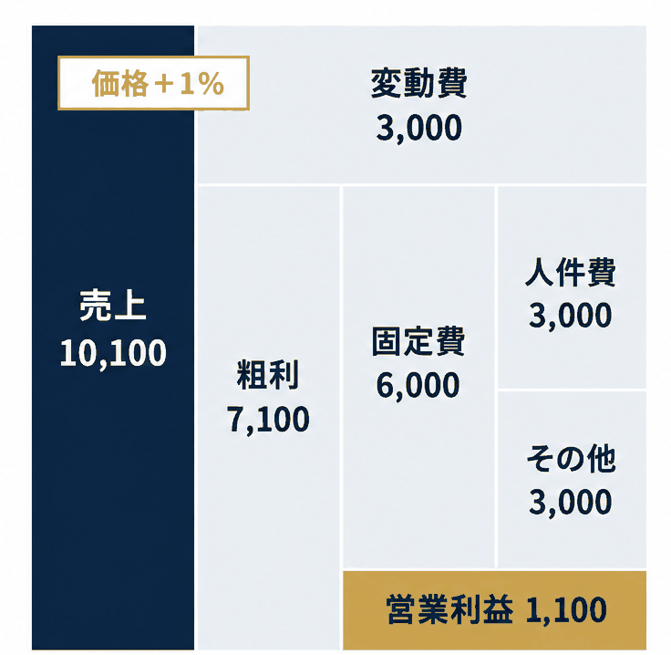 価格＋1%後：売上10,100・粗利7,100・固定費6,000・営業利益1,100