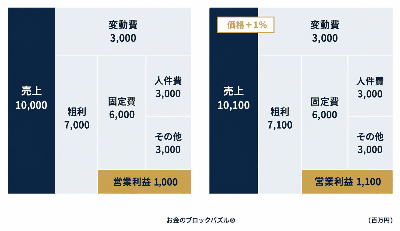 お金のブロックパズル：売上10,000・変動費3,000・粗利7,000・固定費6,000（人件費3,000・その他3,000）・営業利益1,000の会社が、価格＋1%で売上10,100・粗利7,100・営業利益1,100になる図（単位：百万円）